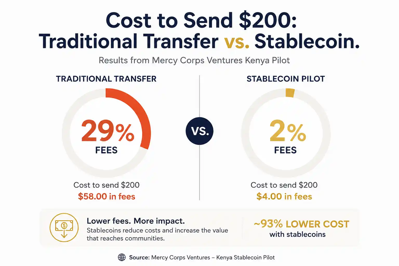 Comparison graphic showing remittance fees drop from 29 percent to 2 percent using stablecoins