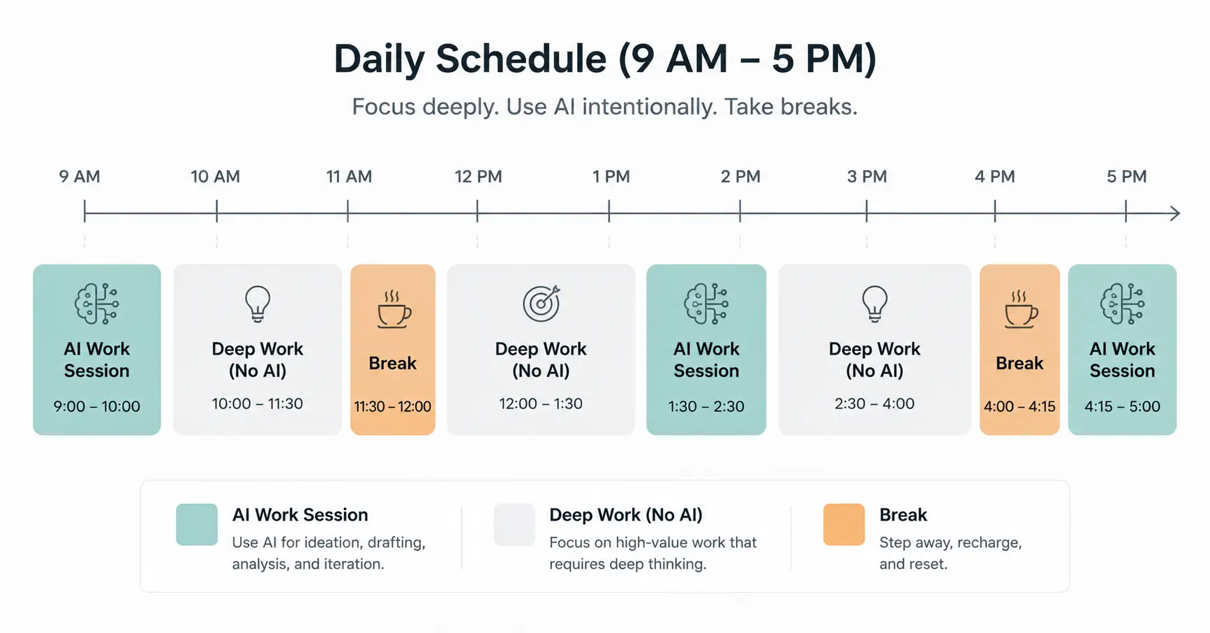 Daily schedule timeline showing colour-coded AI work sessions, deep work blocks, and break periods for managing prompt fatigue.