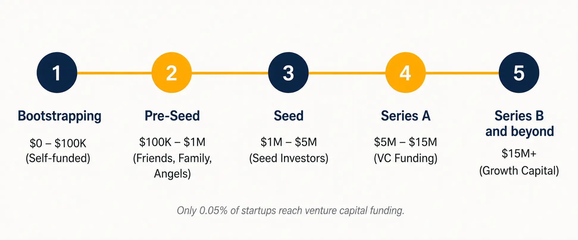 Startup funding stages from bootstrapping to Series B showing capital ranges and the path tech entrepreneurs follow