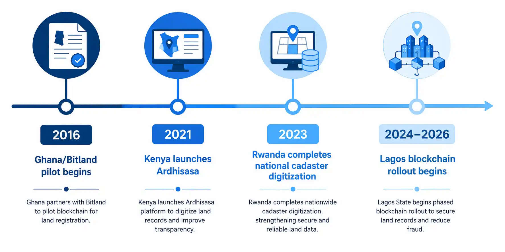 Timeline of blockchain land registry pilots in Ghana, Kenya, Rwanda and Nigeria