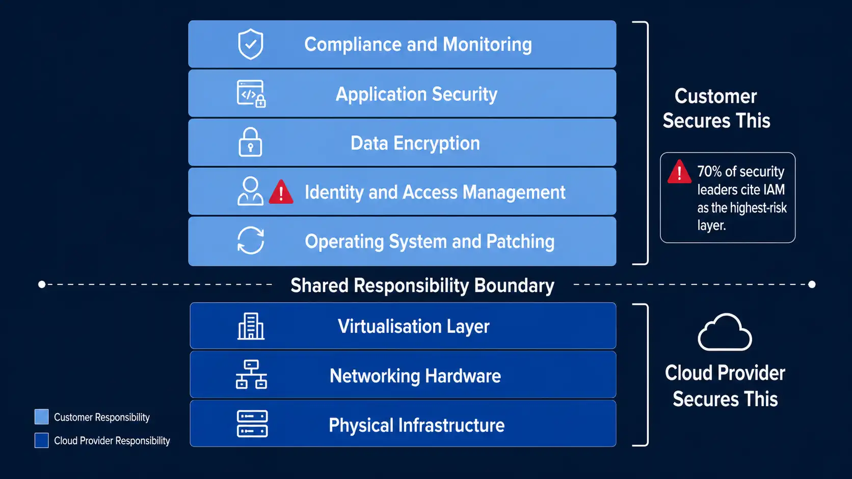 Cloud security shared responsibility model diagram showing what the cloud provider secures at the infrastructure layer versus what the customer secures at the identity data application and compliance layers