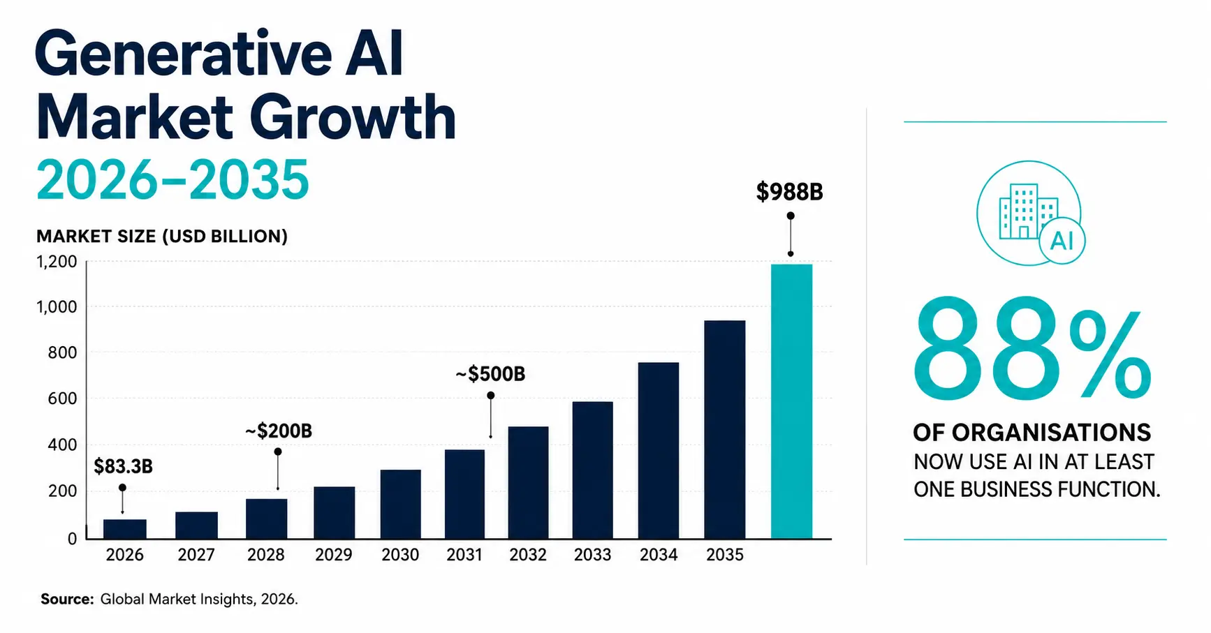 Generative AI market growth chart showing expansion from $83 billion in 2026 to nearly $1 trillion by 2035