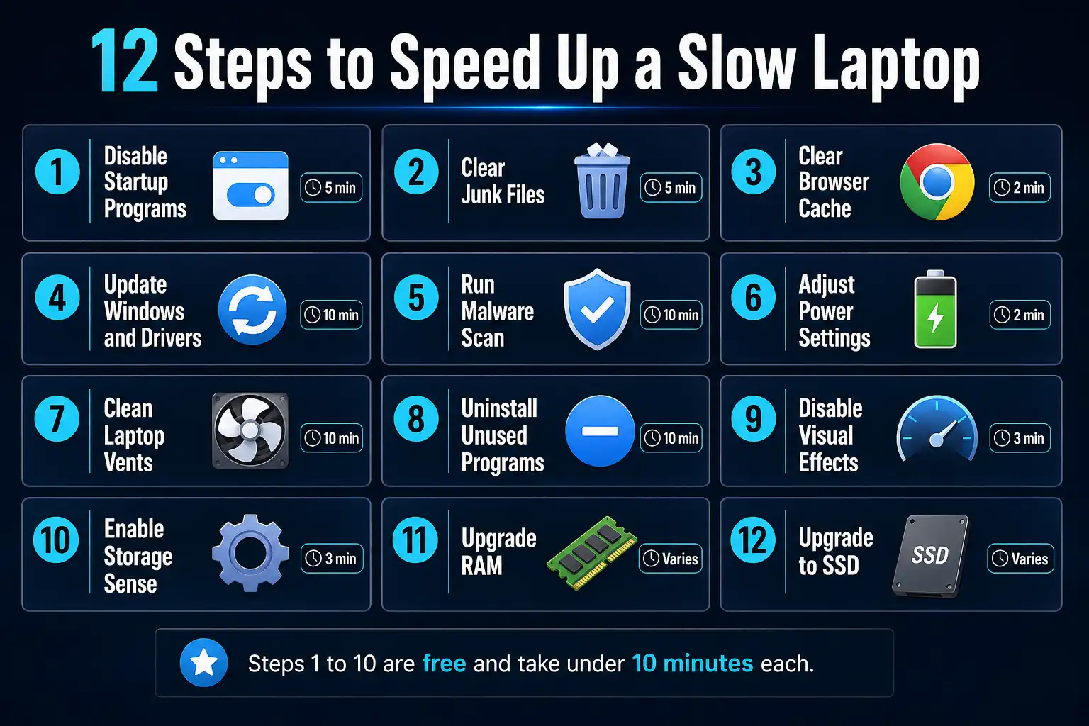 Infographic showing all 12 steps to speed up a slow laptop including disabling startup programs clearing junk files updating drivers running malware scans and upgrading to SSD with time estimates for each step
