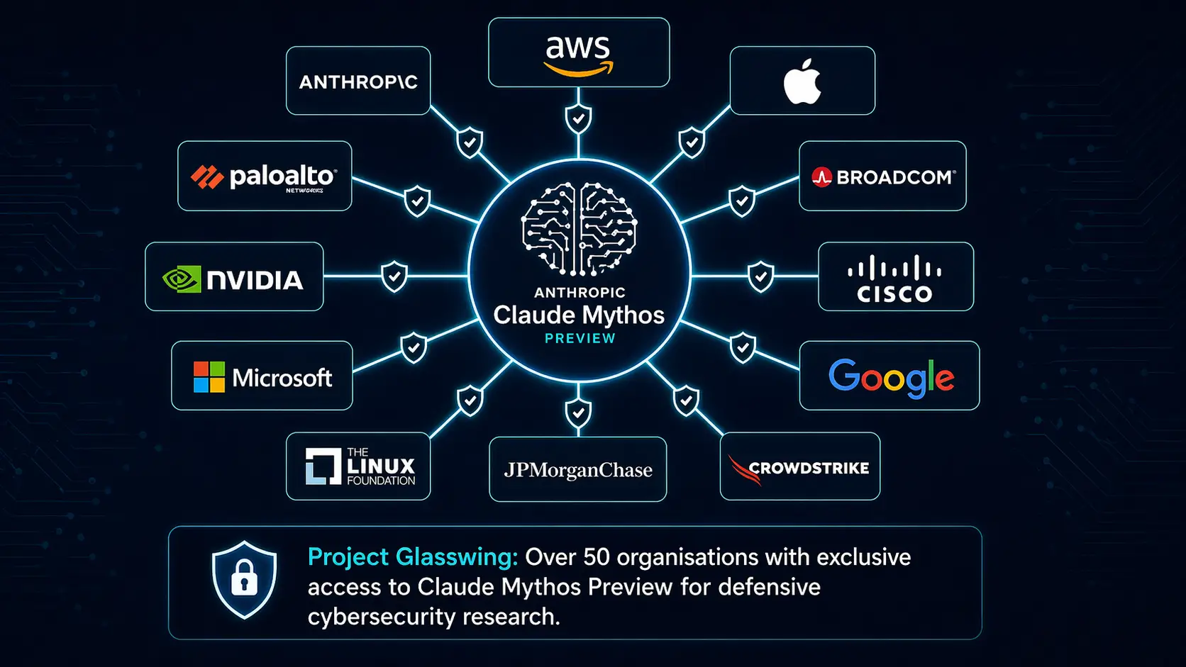 Project Glasswing ecosystem diagram showing Anthropic Claude Mythos Preview at the centre surrounded by partner companies including Apple Microsoft Google AWS Cisco and NVIDIA connected by shield lines representing defensive cybersecurity