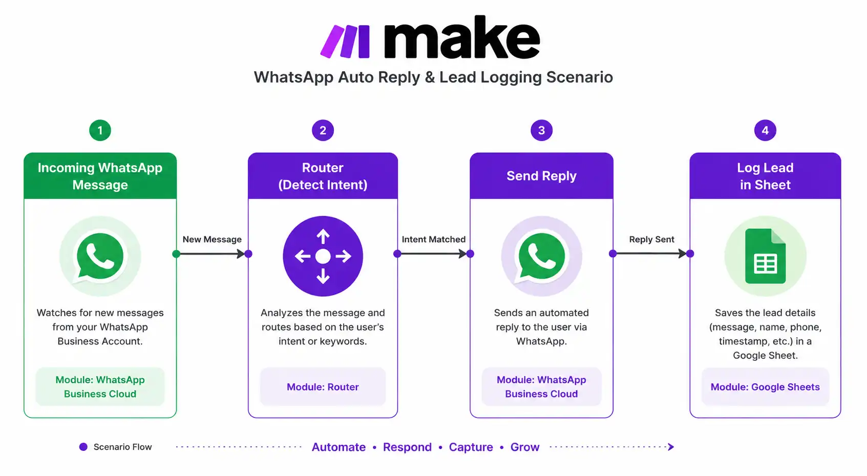 The four-step logic behind a Make WhatsApp automation scenario.