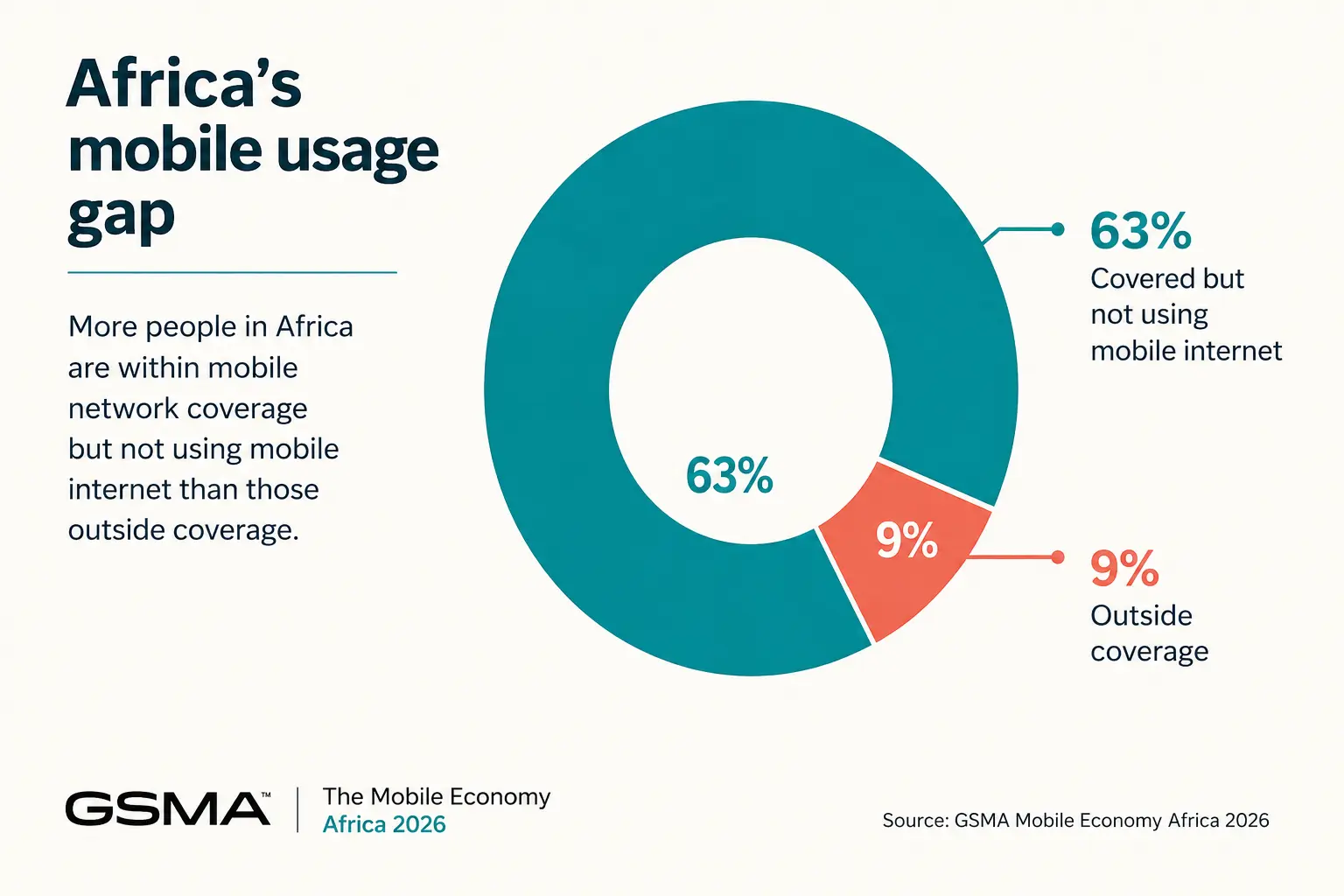 Chart showing Africa's mobile internet usage gap affecting access to free AI tools for students