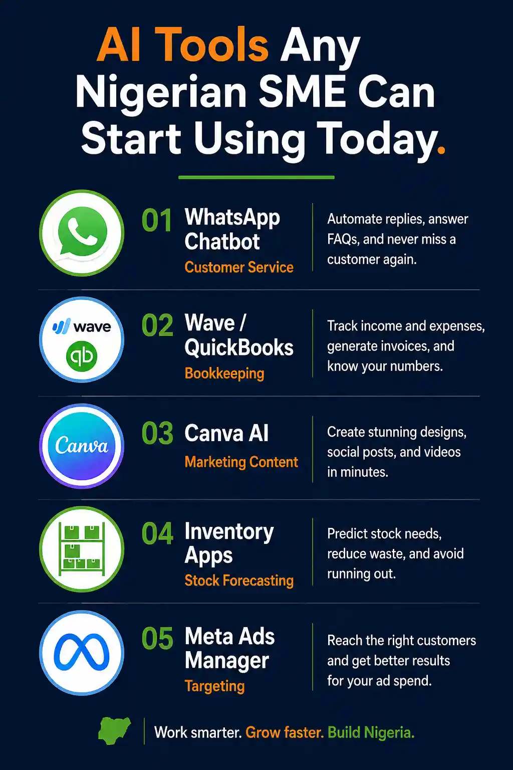 Infographic showing five practical AI tools for Nigerian small businesses including chatbots and bookkeeping apps