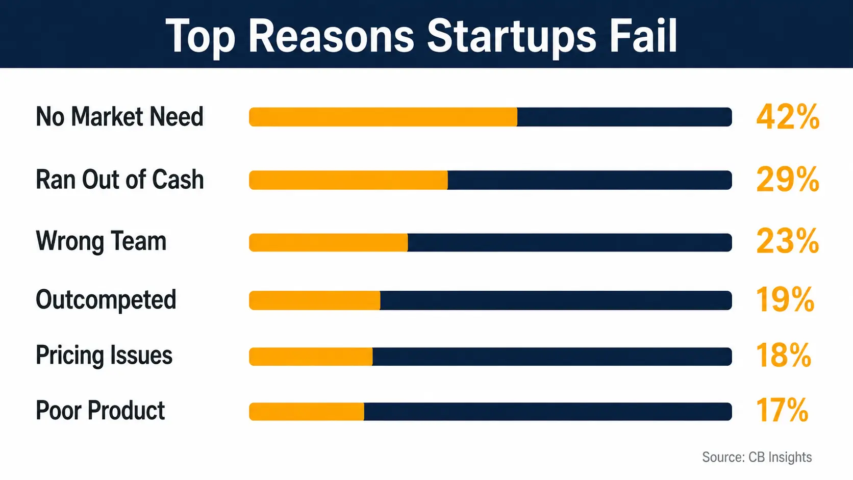 Infographic showing top reasons startups fail including no market need at 42% and running out of cash at 29%