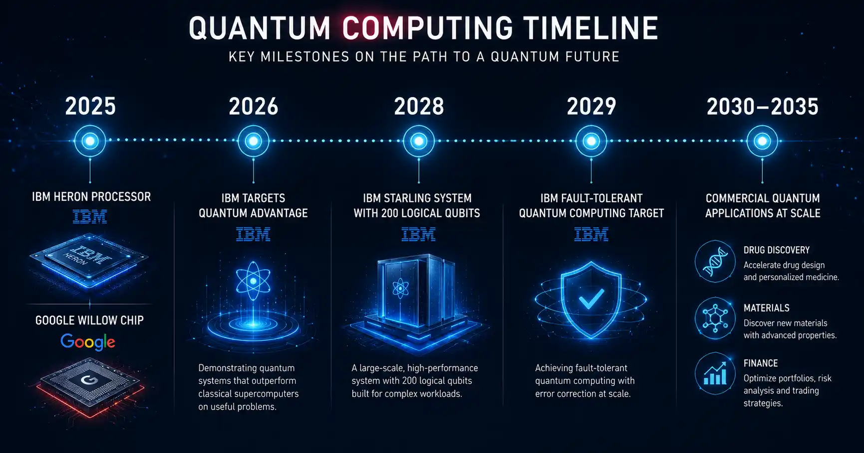 Quantum computing milestone timeline from 2025 to 2035 showing IBM and Google progress toward fault-tolerant systemsQuantum computing milestone timeline from 2025 to 2035 showing IBM and Google progress toward fault-tolerant systems