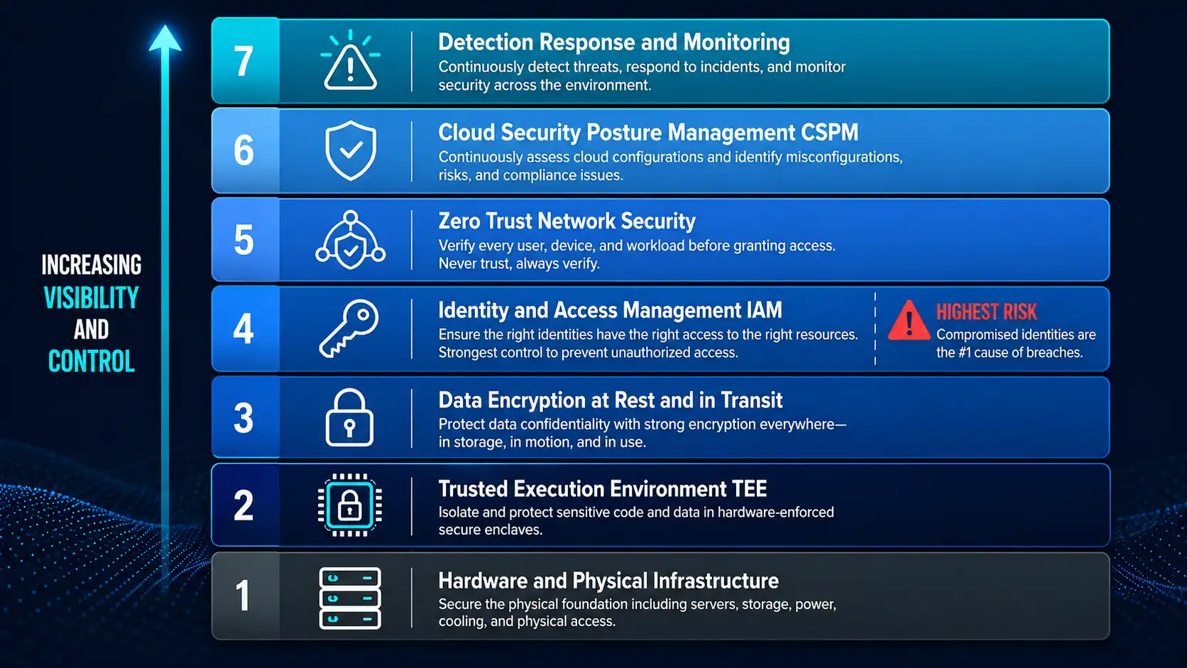 Cloud security technology layers diagram showing hardware infrastructure Trusted Execution Environment TEE data encryption identity access management zero trust CSPM and detection response stacked as a complete cloud security architecture