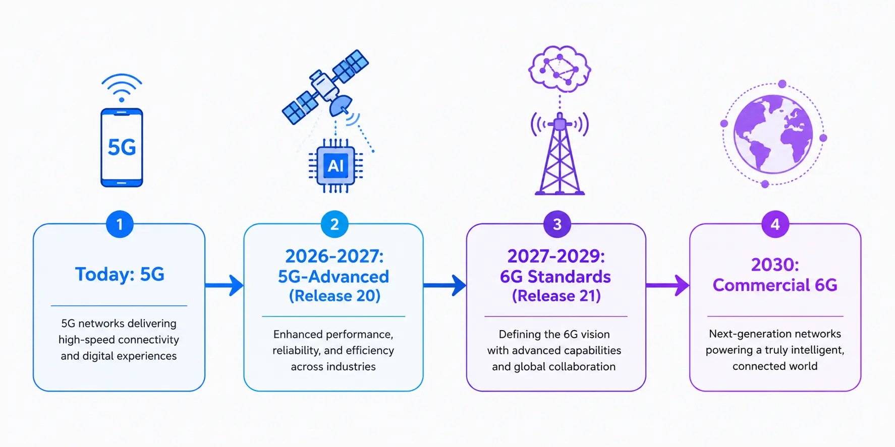 Timeline graphic showing the 6G technology rollout from 2024 to 2030
