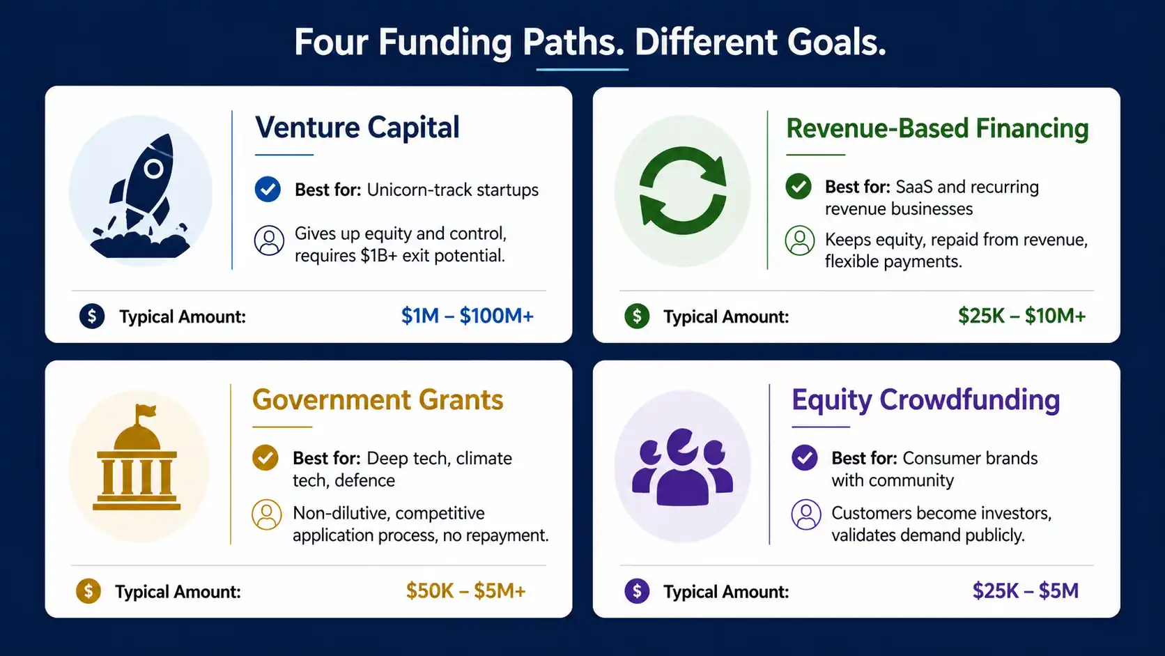 Startup funding options comparison showing venture capital revenue-based financing government grants and equity crowdfunding with best use cases for how to get startup funding without traditional VC investment