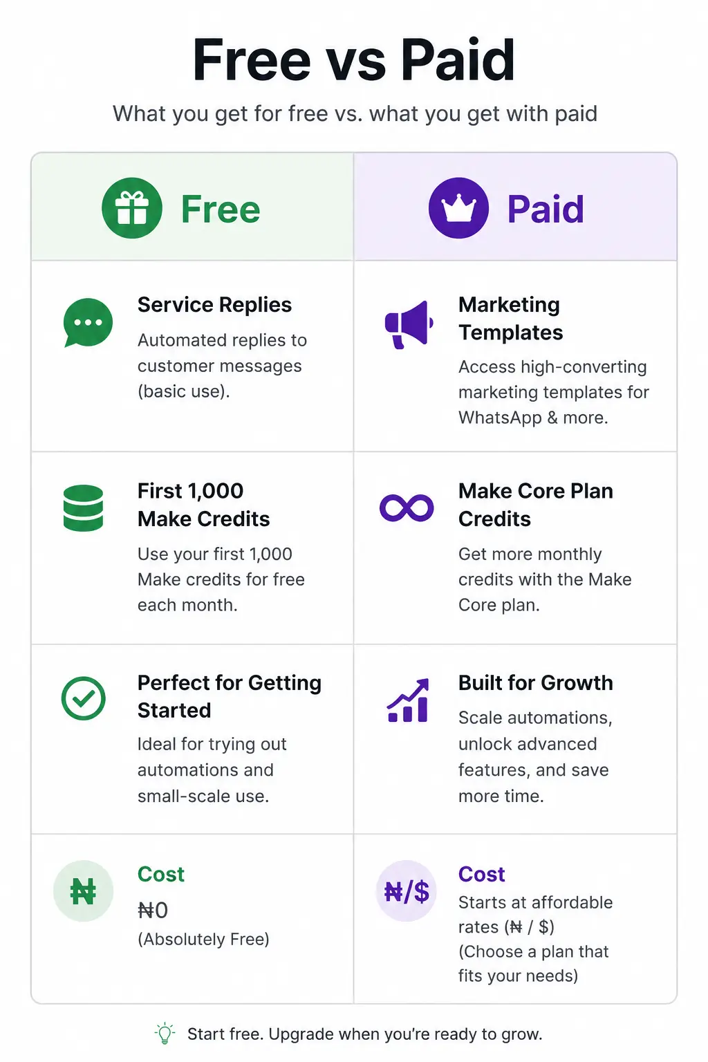 What stays free versus what starts costing money once you scale.