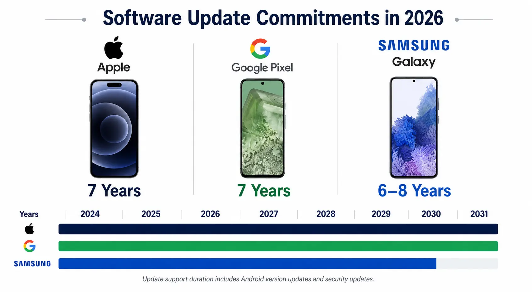 Software update support comparison chart for Apple, Google Pixel, and Samsung Galaxy phones in 2026