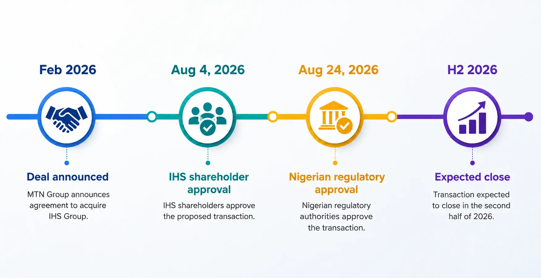 Timeline of MTN's IHS Towers acquisition milestones in 2026