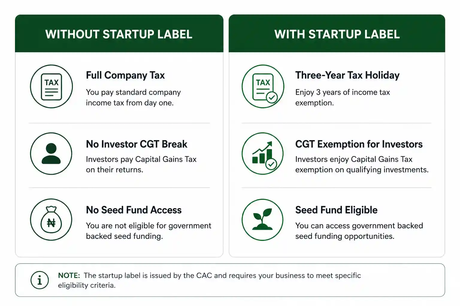 Startup Label benefits under the Nigeria Startup Act comparison