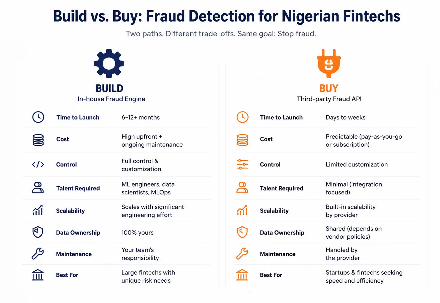 Build versus buy comparison for fraud detection AI tools