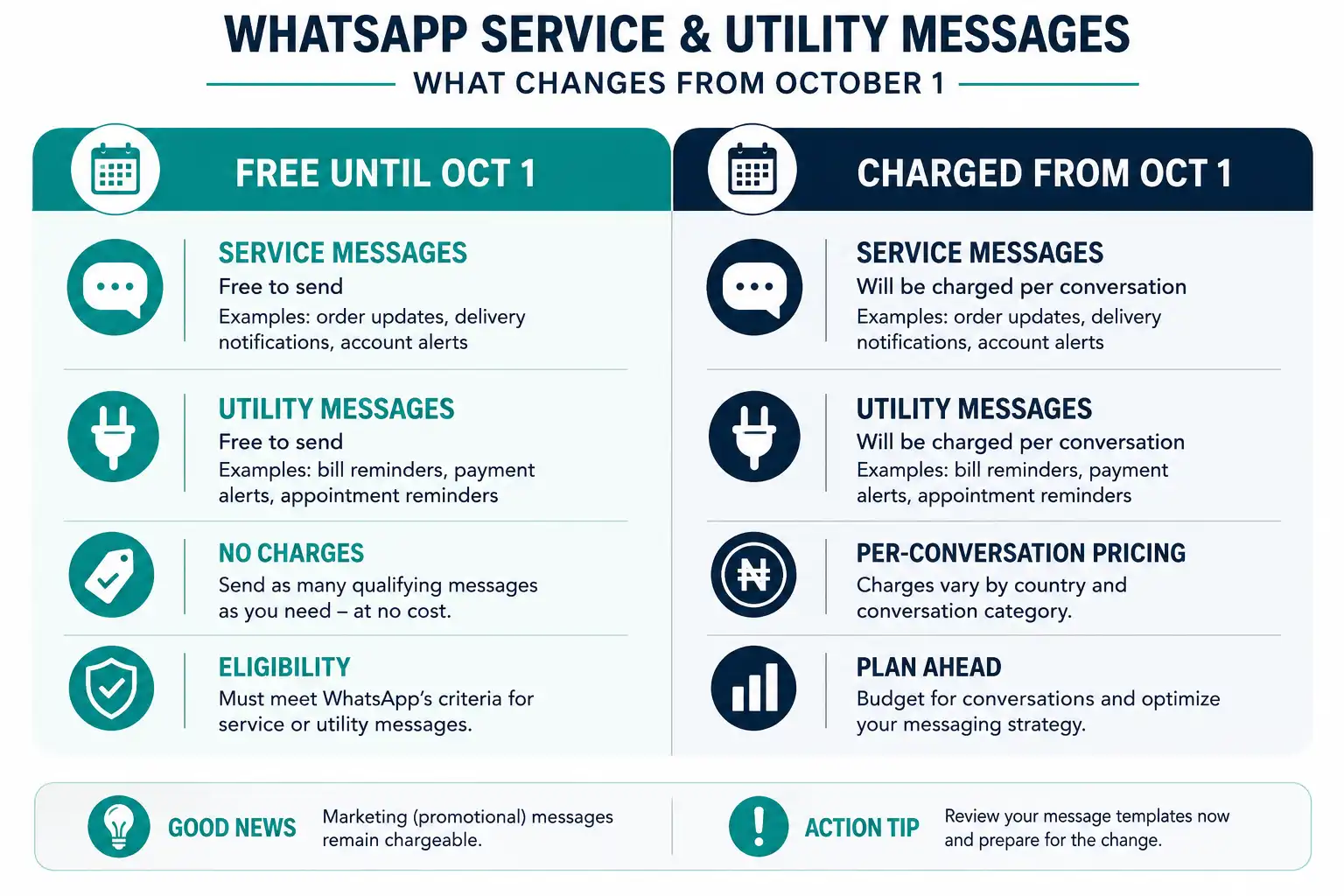 Infographic comparing WhatsApp message pricing before and after October 1, 2026