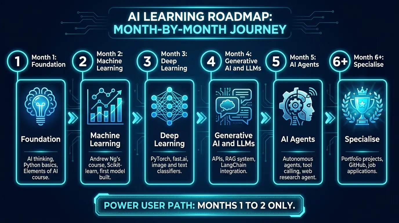 How to learn AI step-by-step roadmap infographic showing six monthly milestones from AI foundation and Python through machine learning deep learning generative AI agents and portfolio building for beginners in 2026