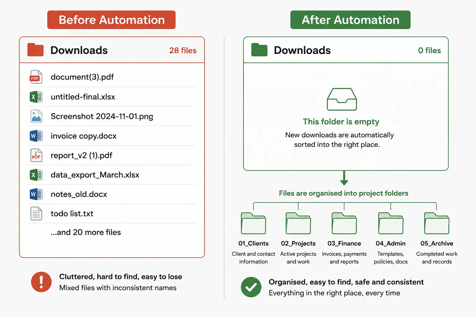 Before and after comparison of a chaotic Downloads folder versus an automated, clean digital file organization system