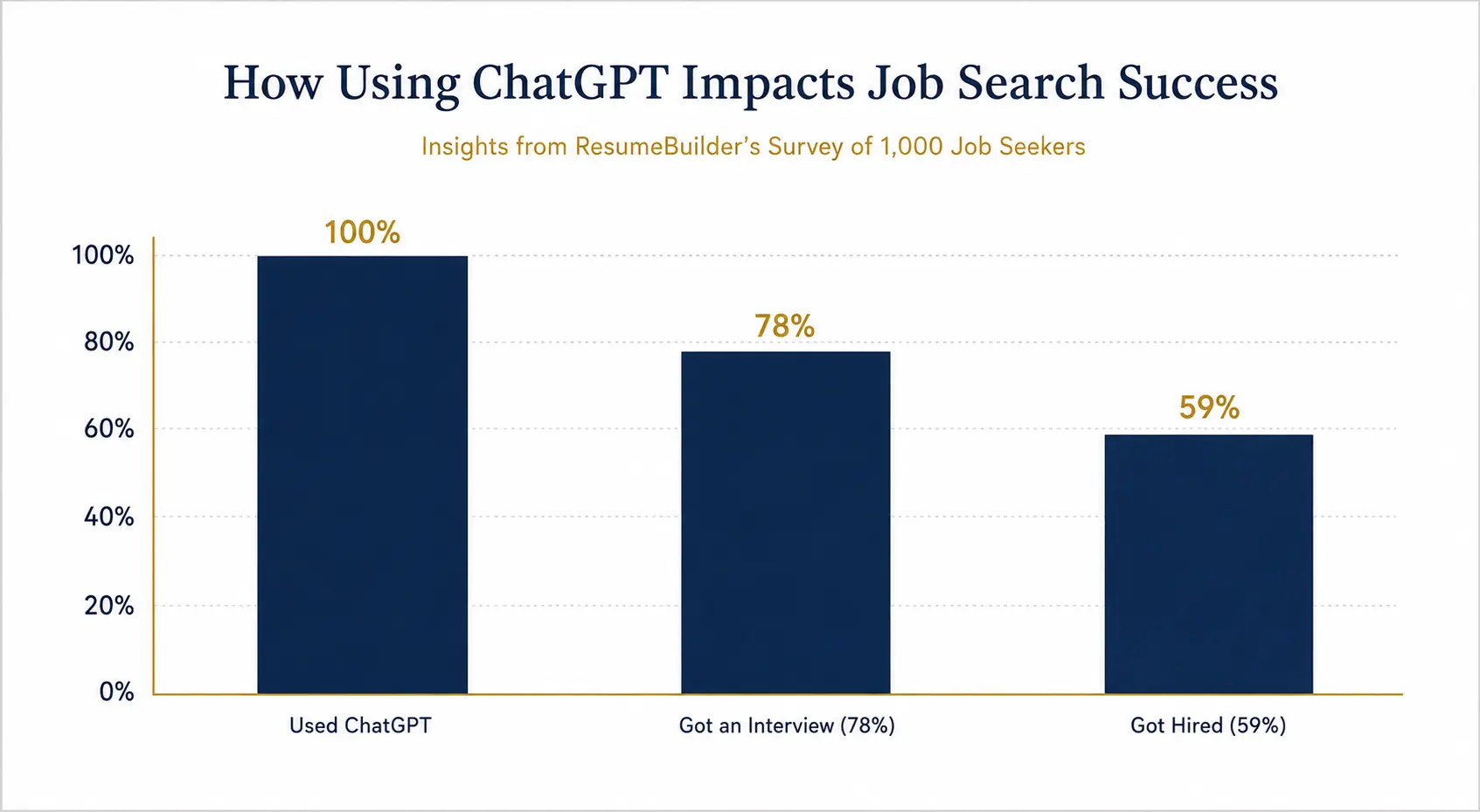 Bar chart comparing ChatGPT resume users to interview and hire rates