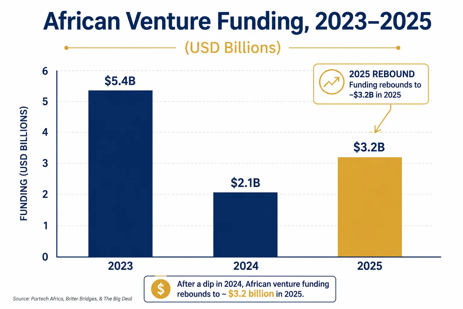 African startup funding rebounded past 2023 levels heading into 2026.