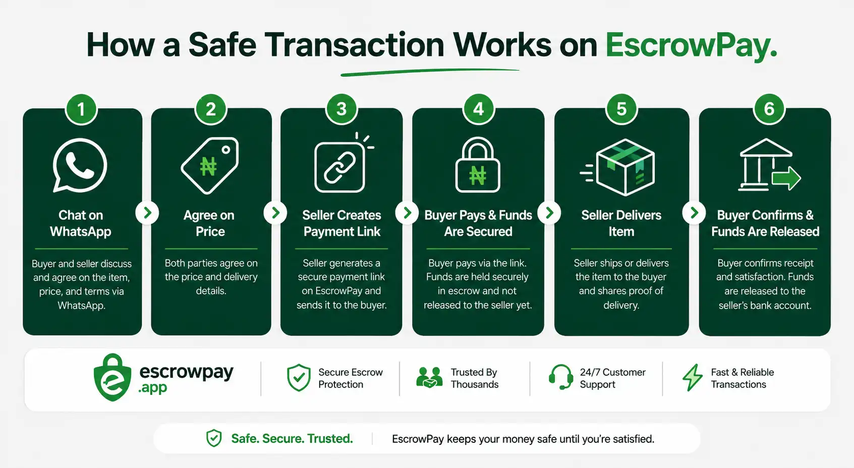 Step-by-step infographic showing how EscrowPay Nigeria WhatsApp escrow works for buyers and sellers