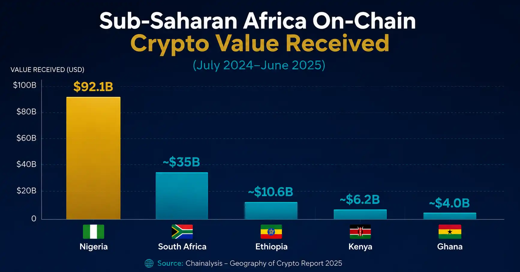 Bar chart of top 5 Sub-Saharan African countries by crypto value received 2025