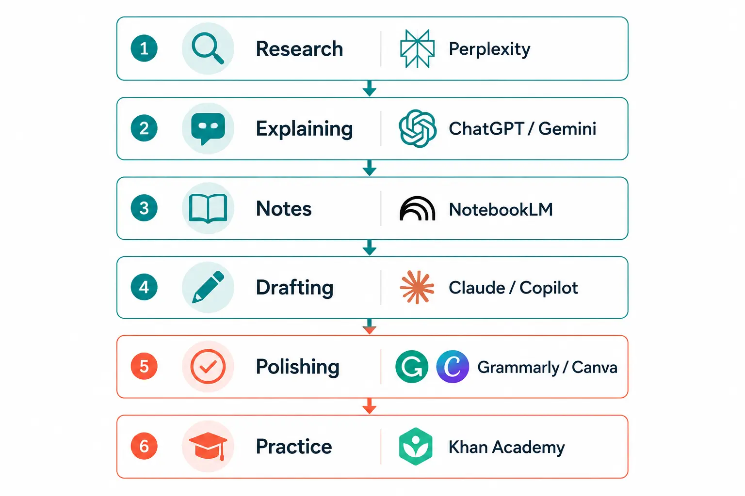 Diagram of a free AI study stack for students showing six tools mapped to study tasks