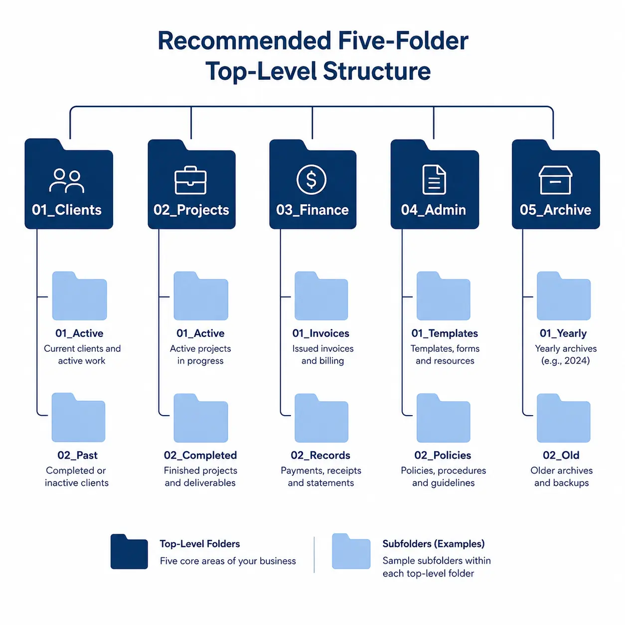 Digital folder structure diagram showing five top-level categories with numbered prefixes for professional file organization