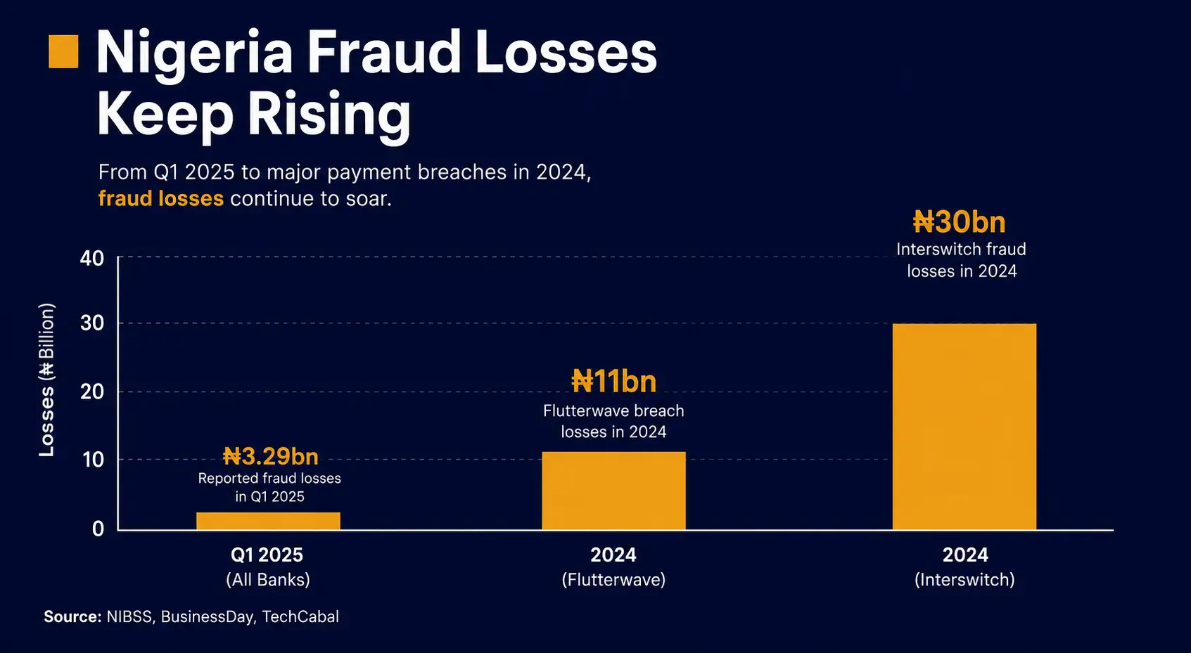 Chart of Nigerian fintech fraud losses 2024 to 2025
