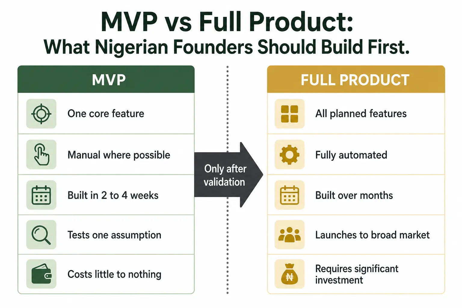 Diagram comparing a minimum viable product and a full product for Nigerian tech startups