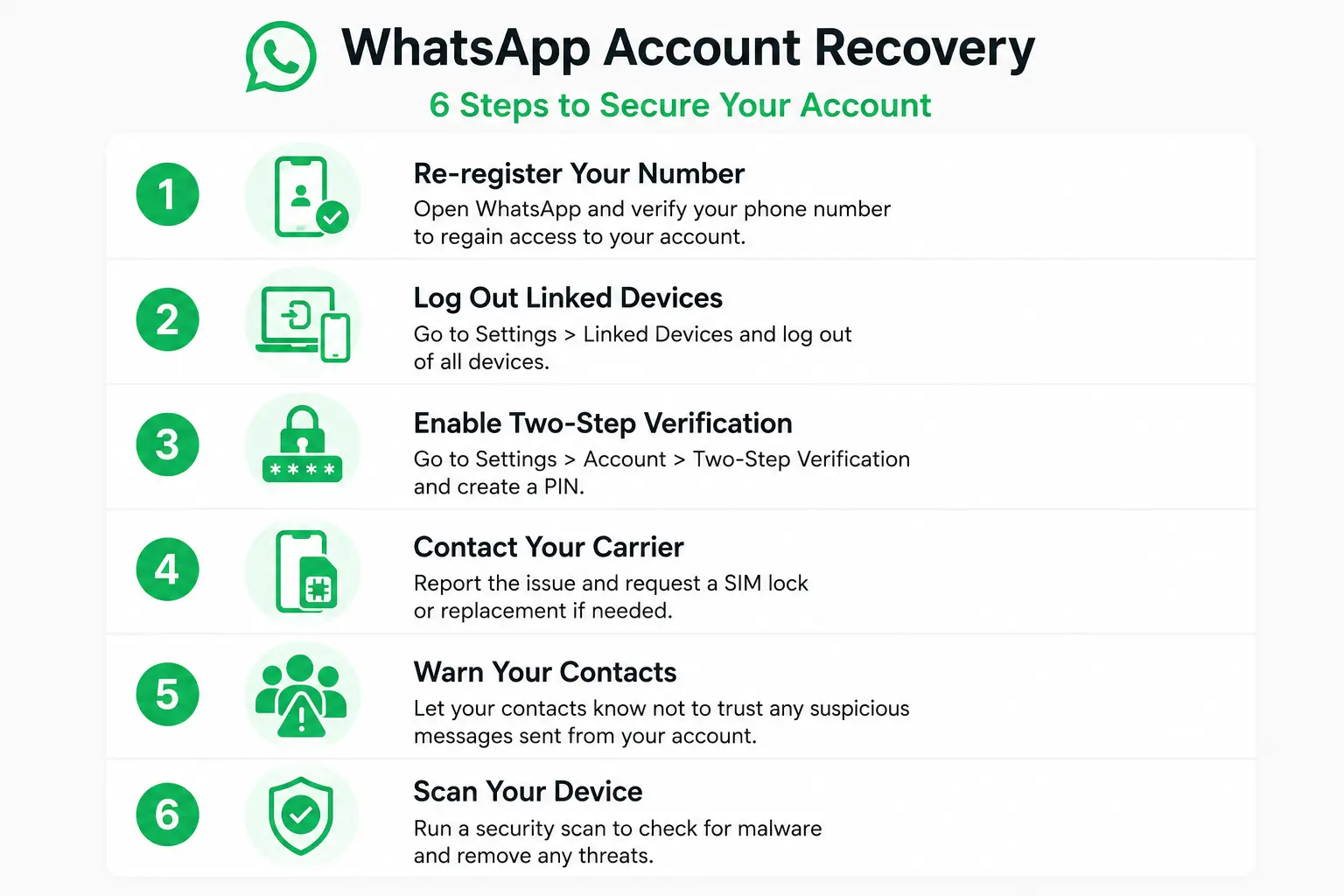 Six-step checklist infographic for recovering a hacked WhatsApp account