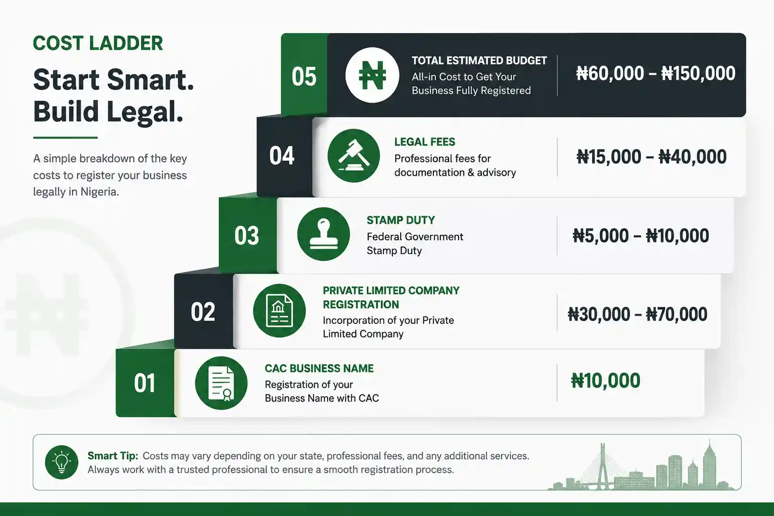Cost breakdown chart to register a tech startup in Nigeria in 2026