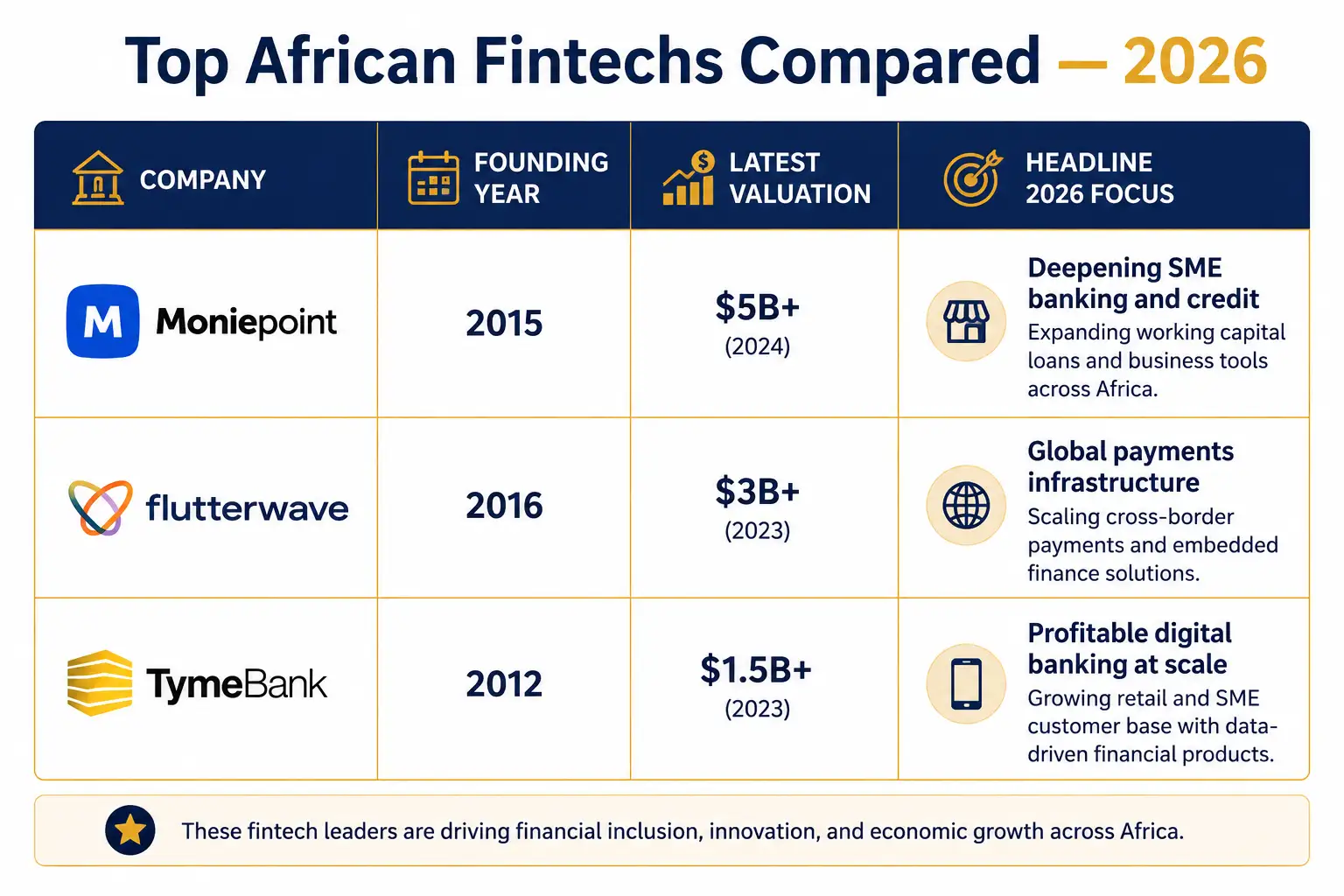 Comparison of Moniepoint, Flutterwave and TymeBank valuations in 2026