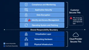 Cloud security shared responsibility model diagram showing what the cloud provider secures at the infrastructure layer versus what the customer secures at the identity data application and compliance layers