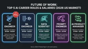 AI career roles and salaries infographic showing five job paths for how to learn AI including AI Engineer at $150K to $200K Machine Learning Engineer Data Scientist Prompt Engineer and AI Product Manager