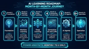 How to learn AI step-by-step roadmap infographic showing six monthly milestones from AI foundation and Python through machine learning deep learning generative AI agents and portfolio building for beginners in 2026